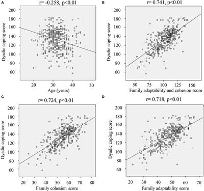 Influencing Factors of Dyadic Coping Among Infertile Women: A Path Analysis